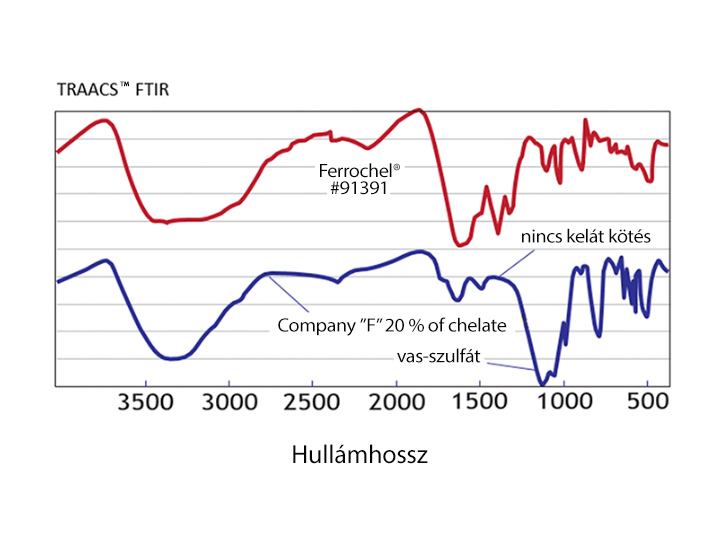 Vas-biszglicinát - Újgenerációs vas formula