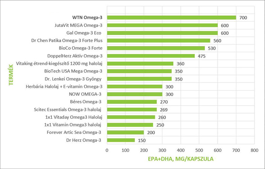 omega 3 grafikon v6 5 x869